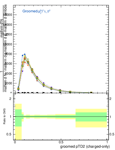 Plot of j.ptd2.gc in 13000 GeV pp collisions
