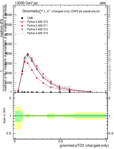 Plot of j.ptd2.gc in 13000 GeV pp collisions