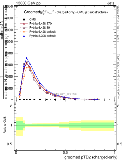 Plot of j.ptd2.gc in 13000 GeV pp collisions