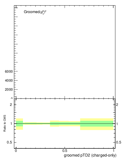 Plot of j.ptd2.gc in 13000 GeV pp collisions
