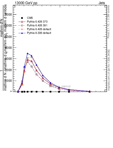 Plot of j.ptd2.gc in 13000 GeV pp collisions