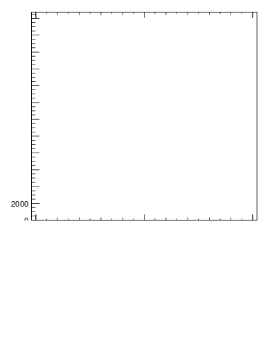 Plot of j.ptd2.gc in 13000 GeV pp collisions