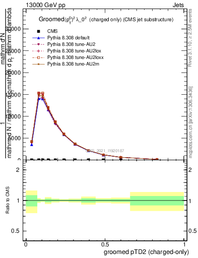 Plot of j.ptd2.gc in 13000 GeV pp collisions