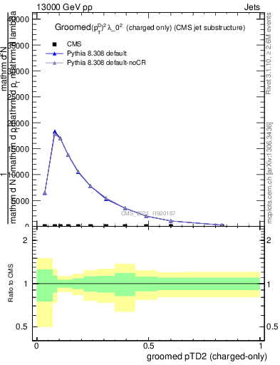 Plot of j.ptd2.gc in 13000 GeV pp collisions