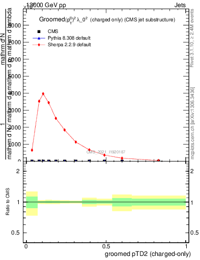 Plot of j.ptd2.gc in 13000 GeV pp collisions