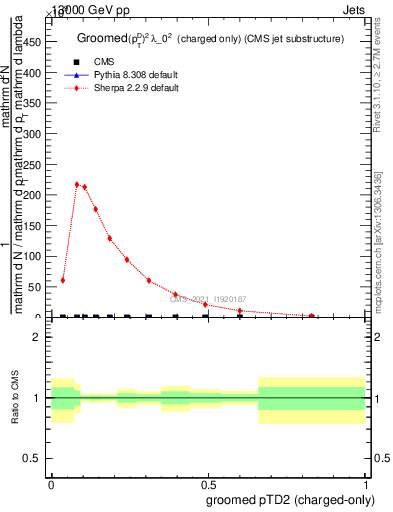 Plot of j.ptd2.gc in 13000 GeV pp collisions