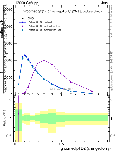 Plot of j.ptd2.gc in 13000 GeV pp collisions