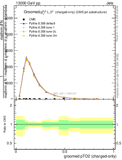 Plot of j.ptd2.gc in 13000 GeV pp collisions