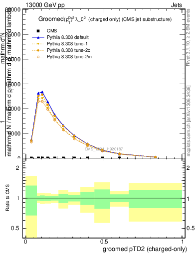 Plot of j.ptd2.gc in 13000 GeV pp collisions