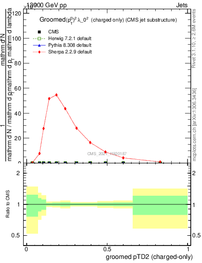 Plot of j.ptd2.gc in 13000 GeV pp collisions