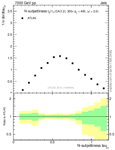 Plot of j.tau21 in 7000 GeV pp collisions