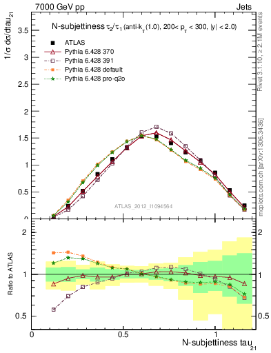 Plot of j.tau21 in 7000 GeV pp collisions