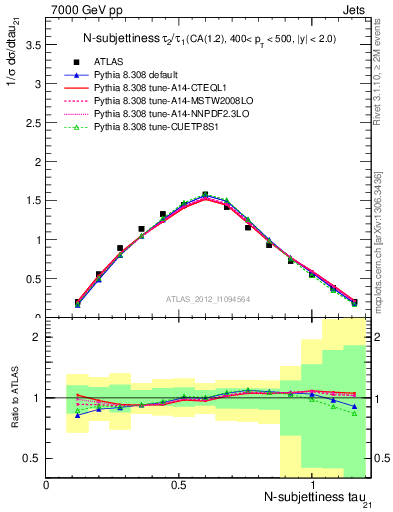 Plot of j.tau21 in 7000 GeV pp collisions