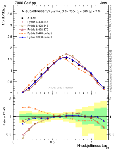 Plot of j.tau21 in 7000 GeV pp collisions