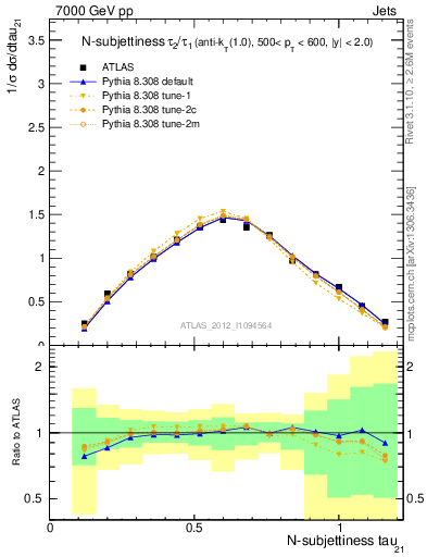 Plot of j.tau21 in 7000 GeV pp collisions
