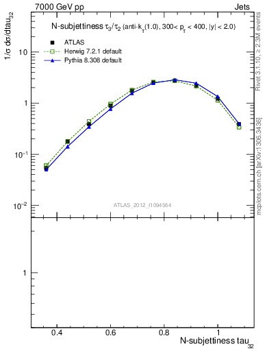 Plot of j.tau32 in 7000 GeV pp collisions