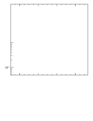 Plot of j.tau32 in 7000 GeV pp collisions