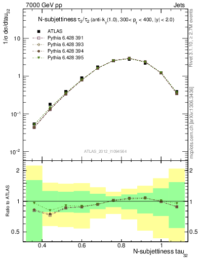 Plot of j.tau32 in 7000 GeV pp collisions