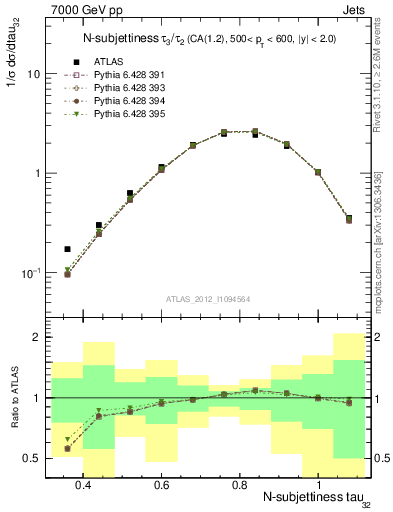 Plot of j.tau32 in 7000 GeV pp collisions