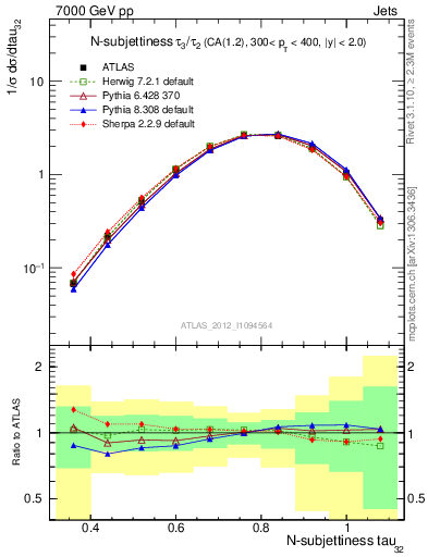 Plot of j.tau32 in 7000 GeV pp collisions