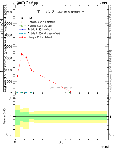 Plot of j.thrust in 13000 GeV pp collisions
