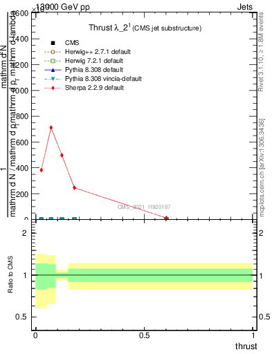 Plot of j.thrust in 13000 GeV pp collisions