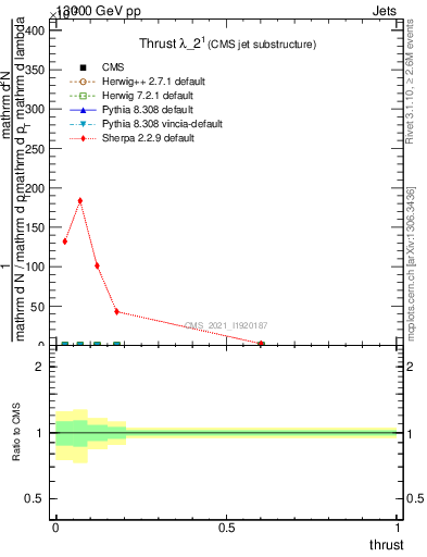 Plot of j.thrust in 13000 GeV pp collisions