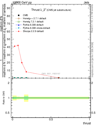 Plot of j.thrust in 13000 GeV pp collisions