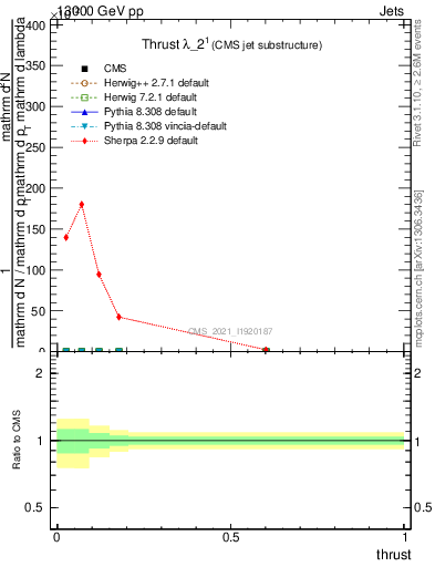 Plot of j.thrust in 13000 GeV pp collisions