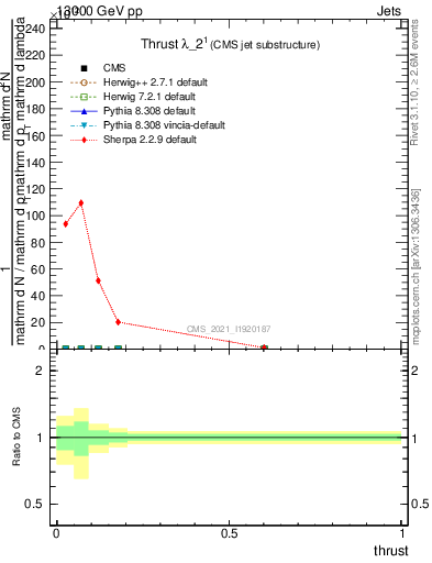 Plot of j.thrust in 13000 GeV pp collisions