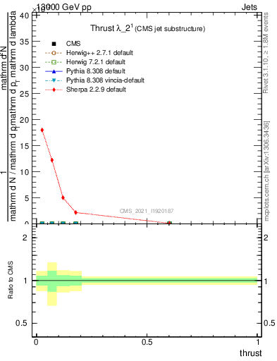 Plot of j.thrust in 13000 GeV pp collisions