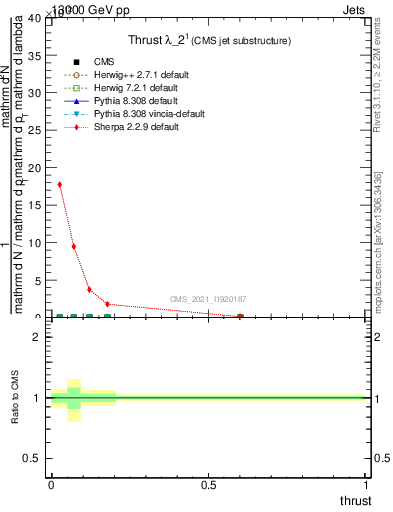 Plot of j.thrust in 13000 GeV pp collisions