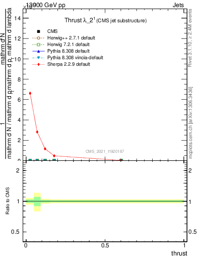 Plot of j.thrust in 13000 GeV pp collisions