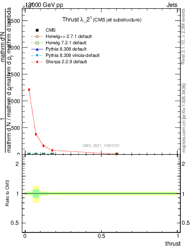 Plot of j.thrust in 13000 GeV pp collisions