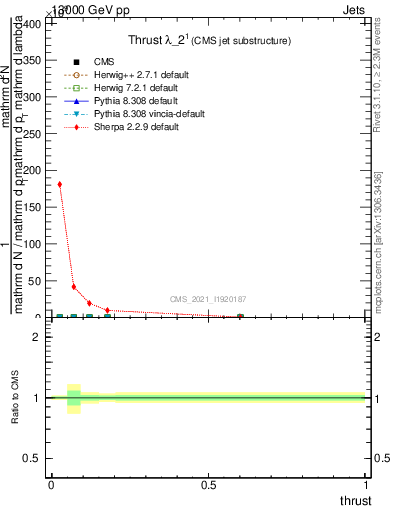 Plot of j.thrust in 13000 GeV pp collisions