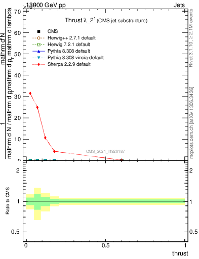 Plot of j.thrust in 13000 GeV pp collisions