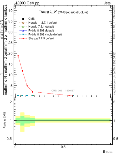 Plot of j.thrust in 13000 GeV pp collisions