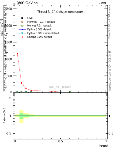 Plot of j.thrust in 13000 GeV pp collisions