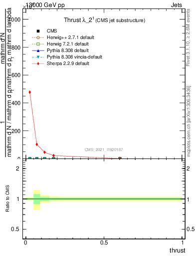 Plot of j.thrust in 13000 GeV pp collisions