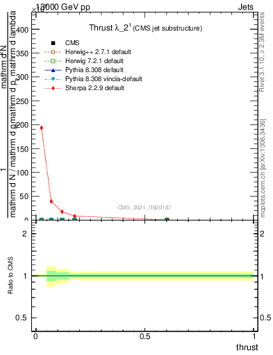 Plot of j.thrust in 13000 GeV pp collisions
