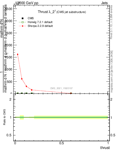 Plot of j.thrust in 13000 GeV pp collisions