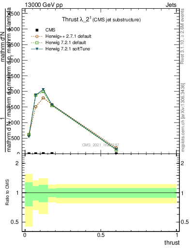 Plot of j.thrust in 13000 GeV pp collisions