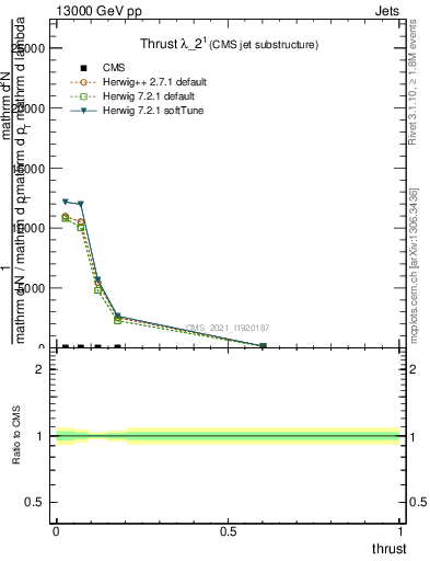 Plot of j.thrust in 13000 GeV pp collisions