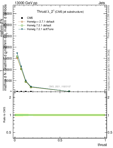Plot of j.thrust in 13000 GeV pp collisions