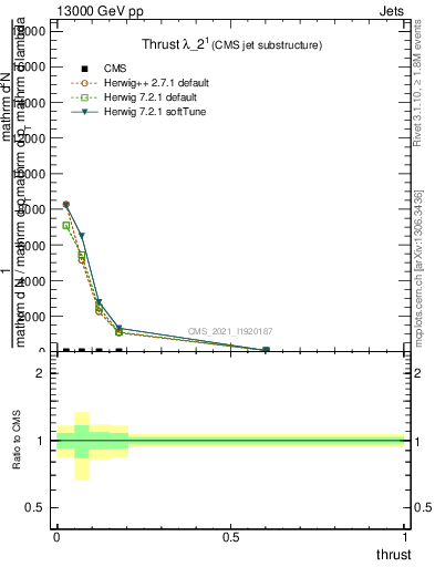 Plot of j.thrust in 13000 GeV pp collisions
