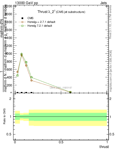 Plot of j.thrust in 13000 GeV pp collisions