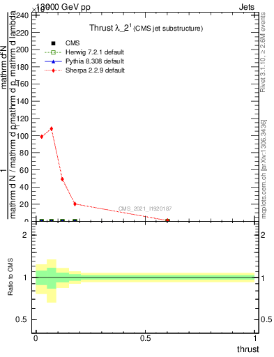 Plot of j.thrust in 13000 GeV pp collisions