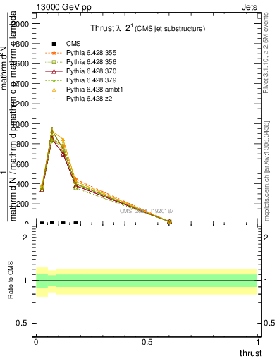 Plot of j.thrust in 13000 GeV pp collisions