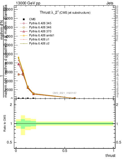Plot of j.thrust in 13000 GeV pp collisions