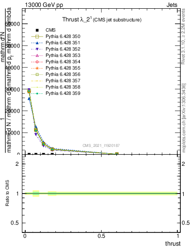 Plot of j.thrust in 13000 GeV pp collisions